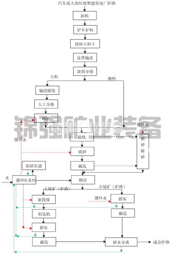 生活垃圾干选炉渣处理设备的工作原理与应用前景分析