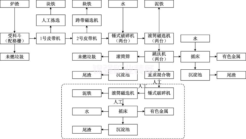 垃圾电厂炉渣处理设备全解析：从设备选型到操作应用指南